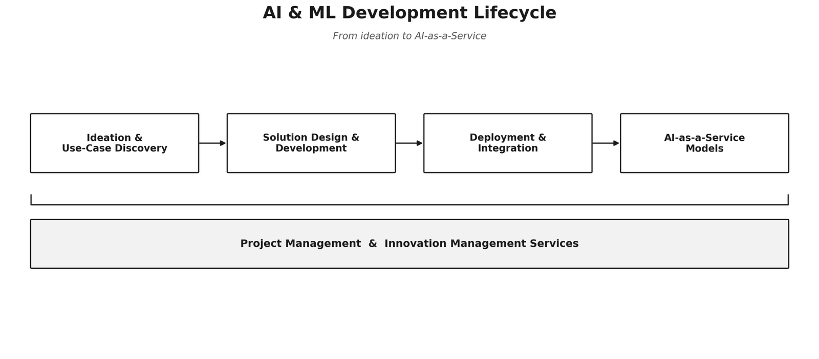 ai machine learning info graphic