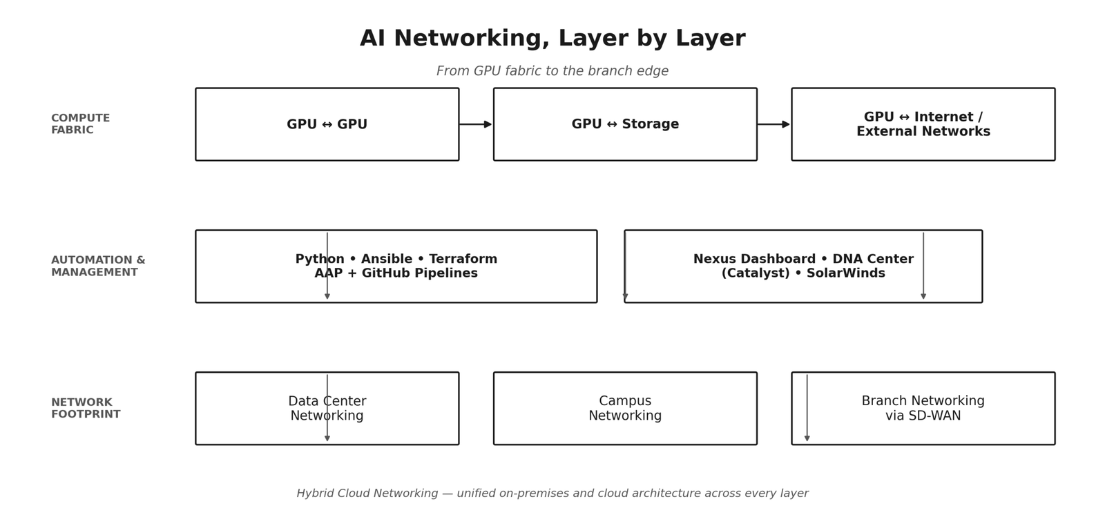 ai networking info graphic